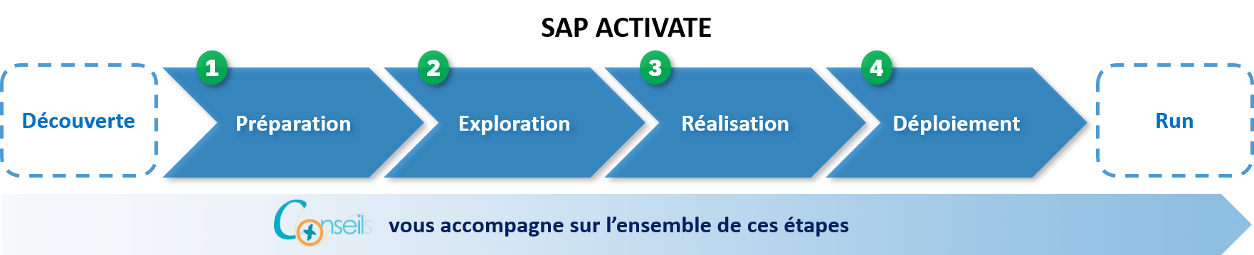 Méthodologie d'implémentation ERP SAP Activate