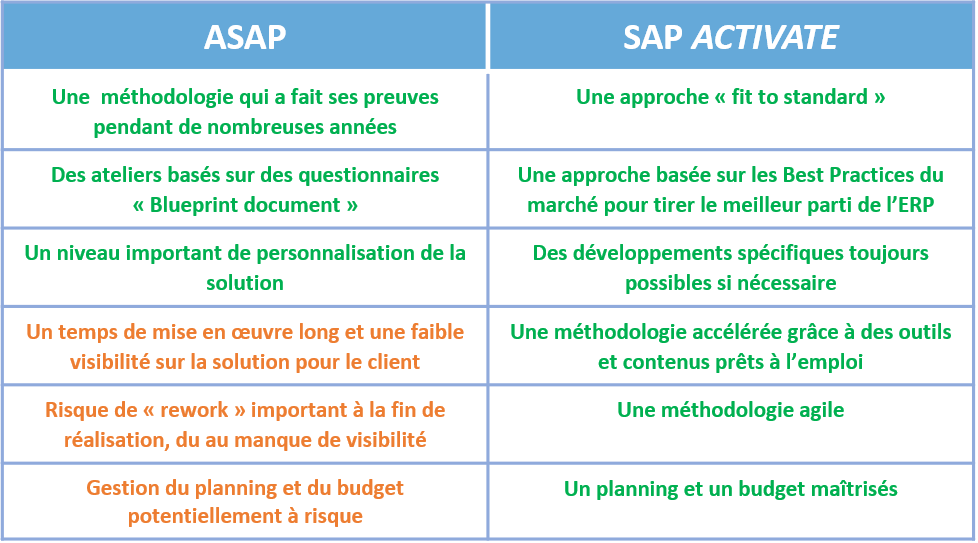 Comparatif des méthodologies de projet SAP ASAP et SAP Activate