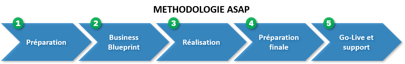 La méthodologie d'implémentation ERP SAP ASAP