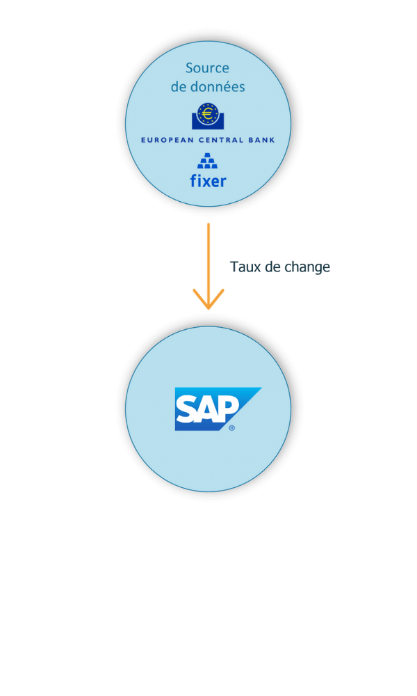 Schema add-on Mise a jour automatique des taux de change