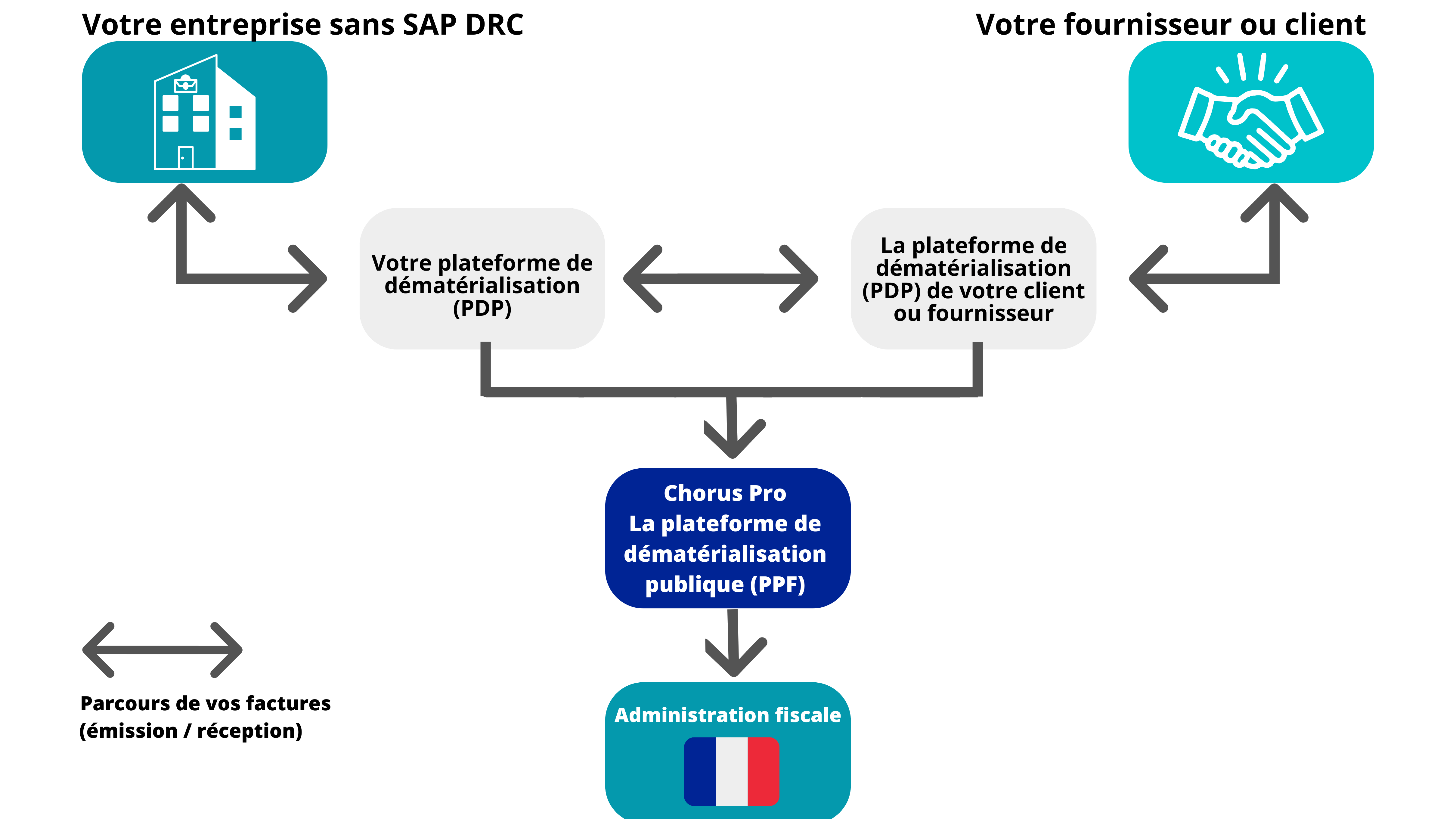 La réforme sur les factures dématérialisée - schéma sans SAP DRC