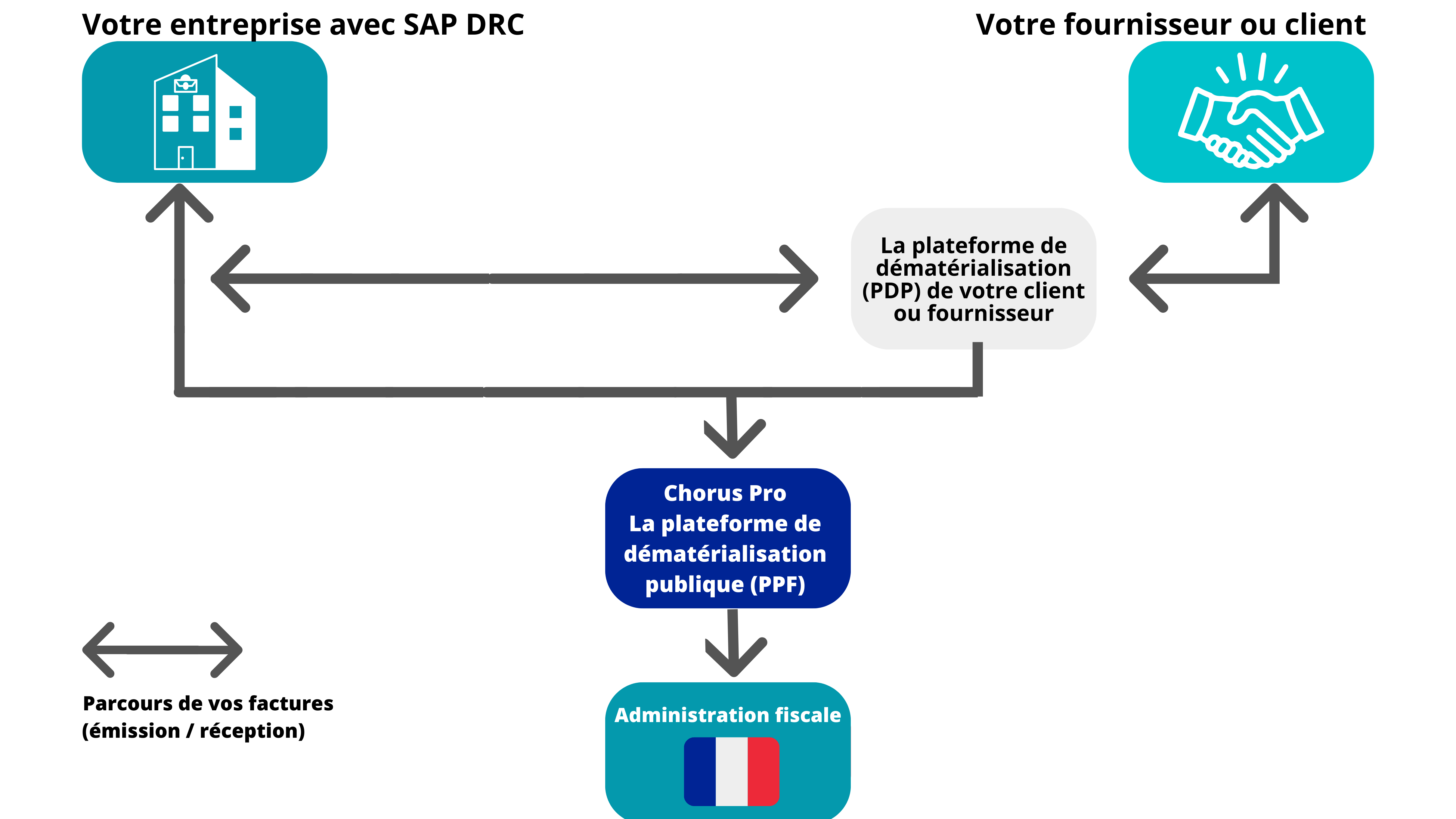 SAP DRC la solution pour ne pas avoir de plateforme de dématérialisation partenaire supplémentaire