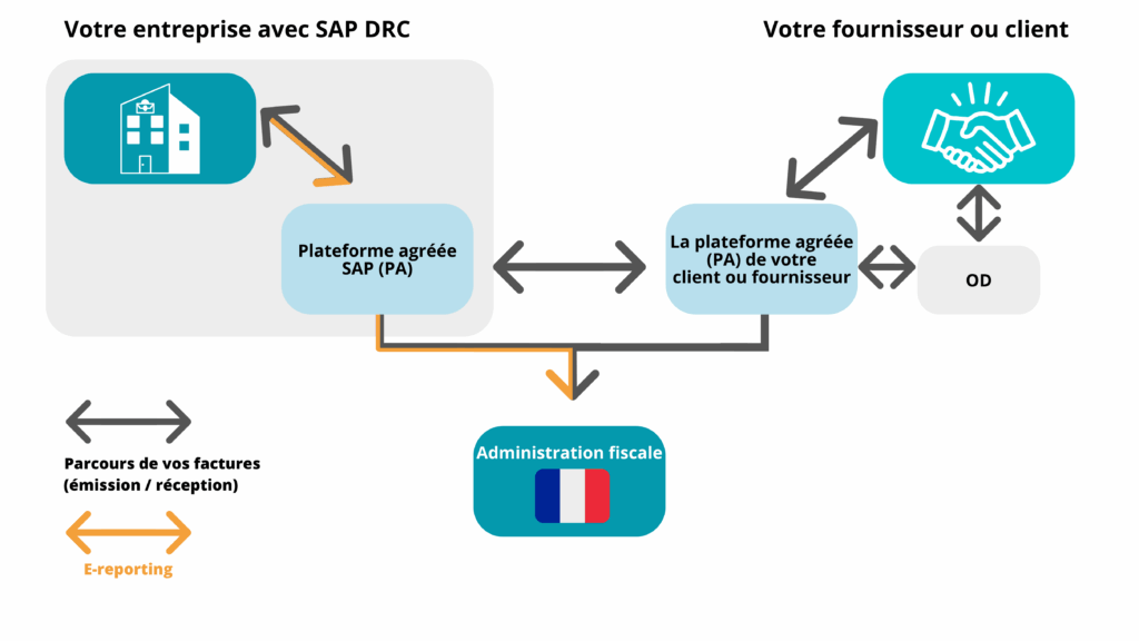 SAP DRC la solution pour ne pas avoir de plateforme de dematerialisation partenaire supplementaire