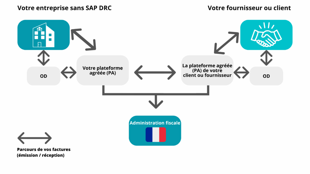 La réforme sur les factures dematerialisee - schema sans SAP DRC