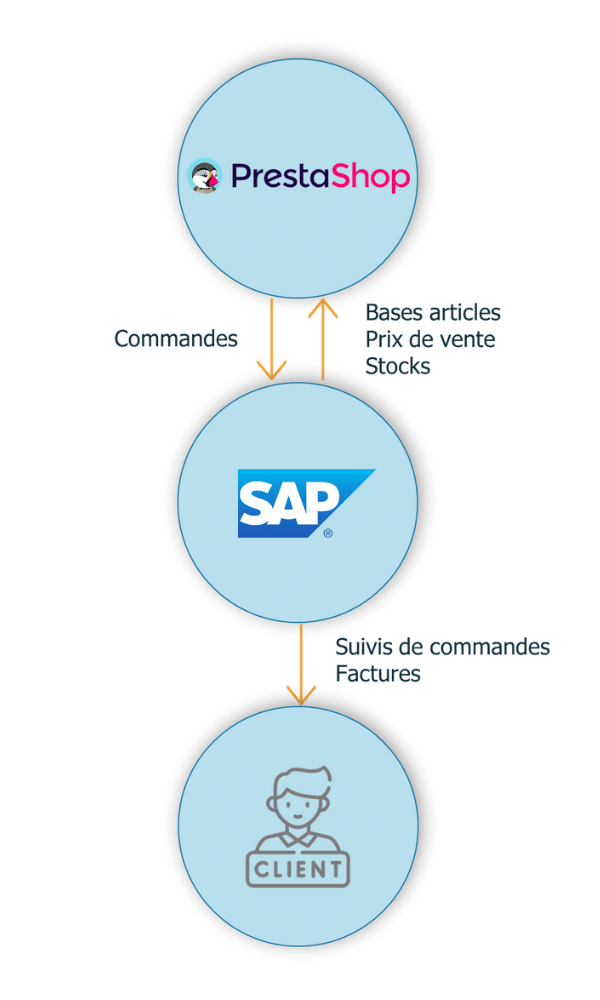 Schema Connecteur Prestashop