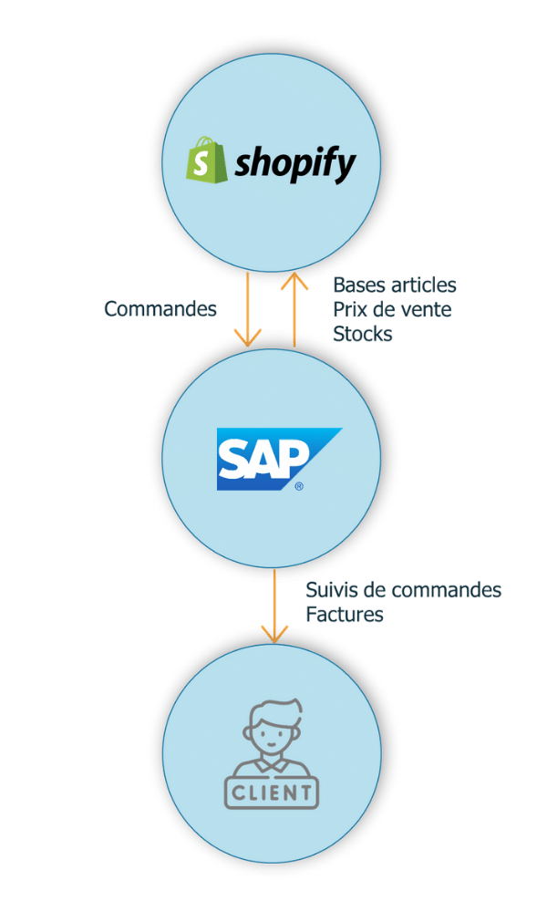 Schema Connecteur Shopify