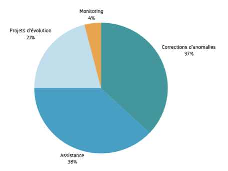 Types d'intervention support et maintenance SAP ECC 6.0 EHP8 réalisées en 2023