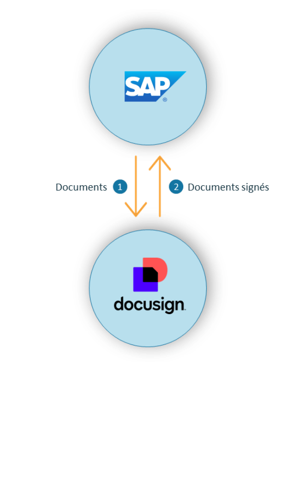 Schema add-on Signatures electroniques Docusign