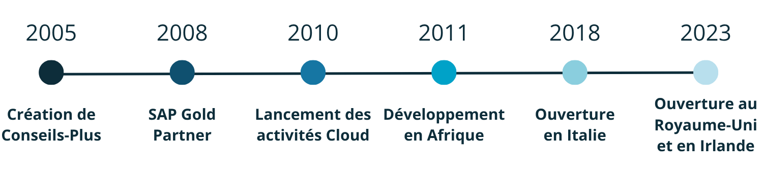 Frise chronologique de Conseils-Plus depuis 2005