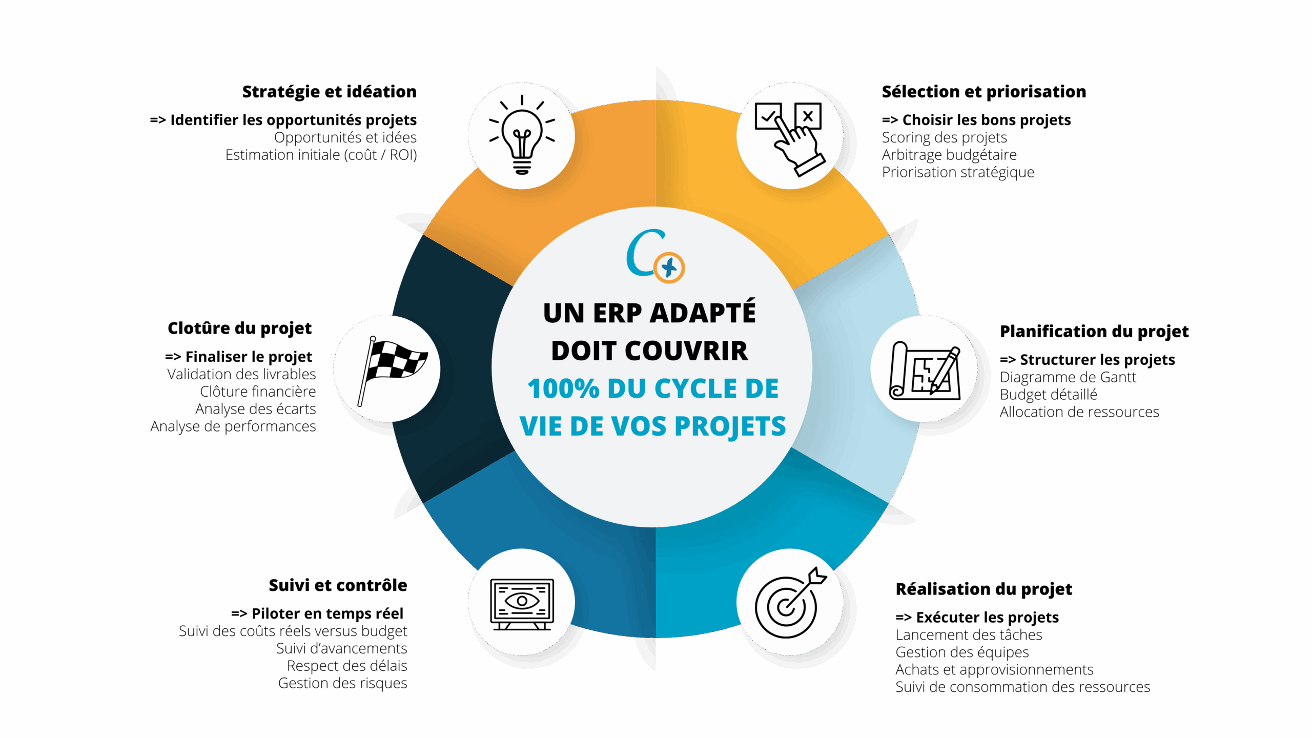 ERP Gestion de projet SAP