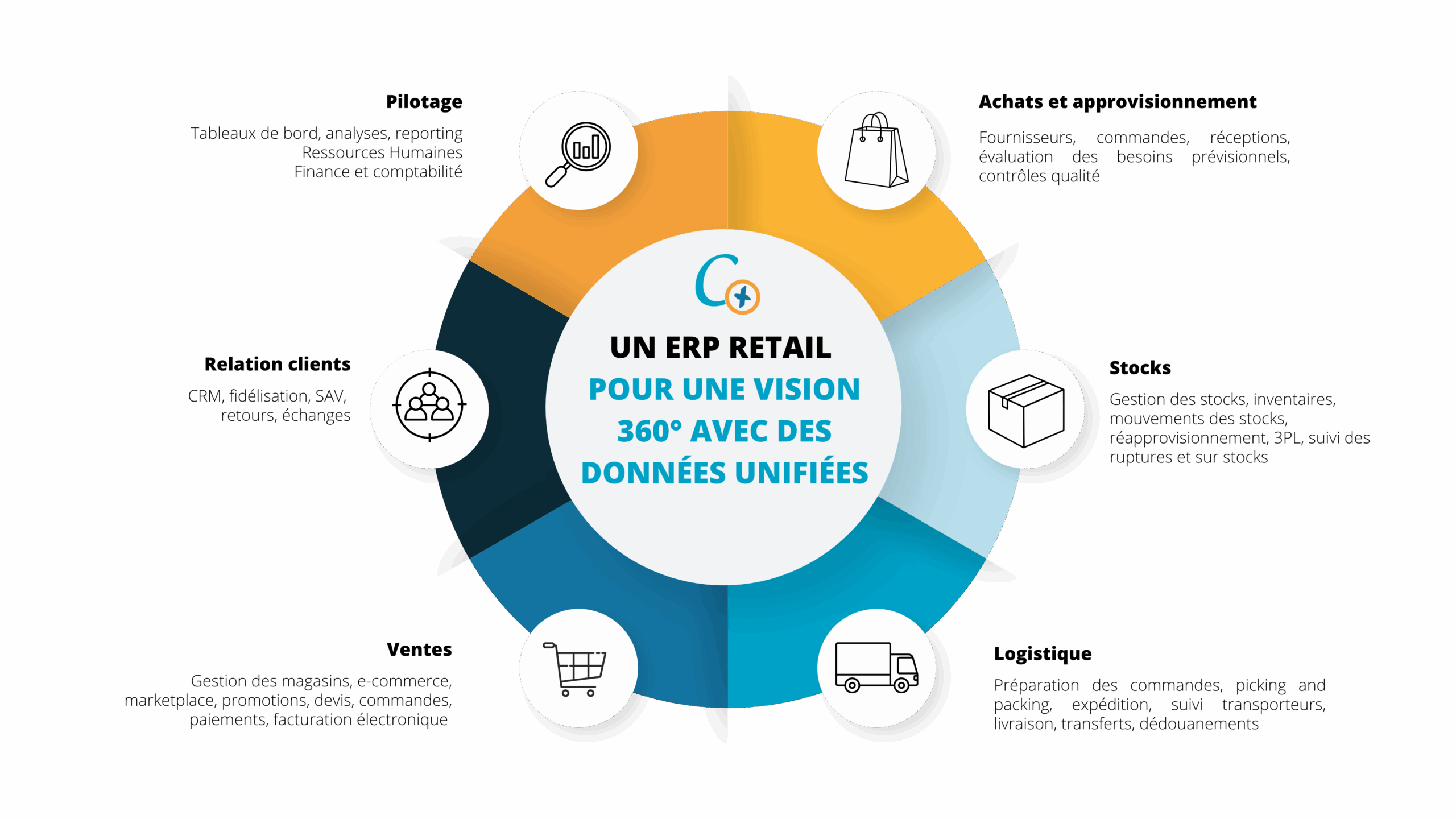 ERP Retail SAP