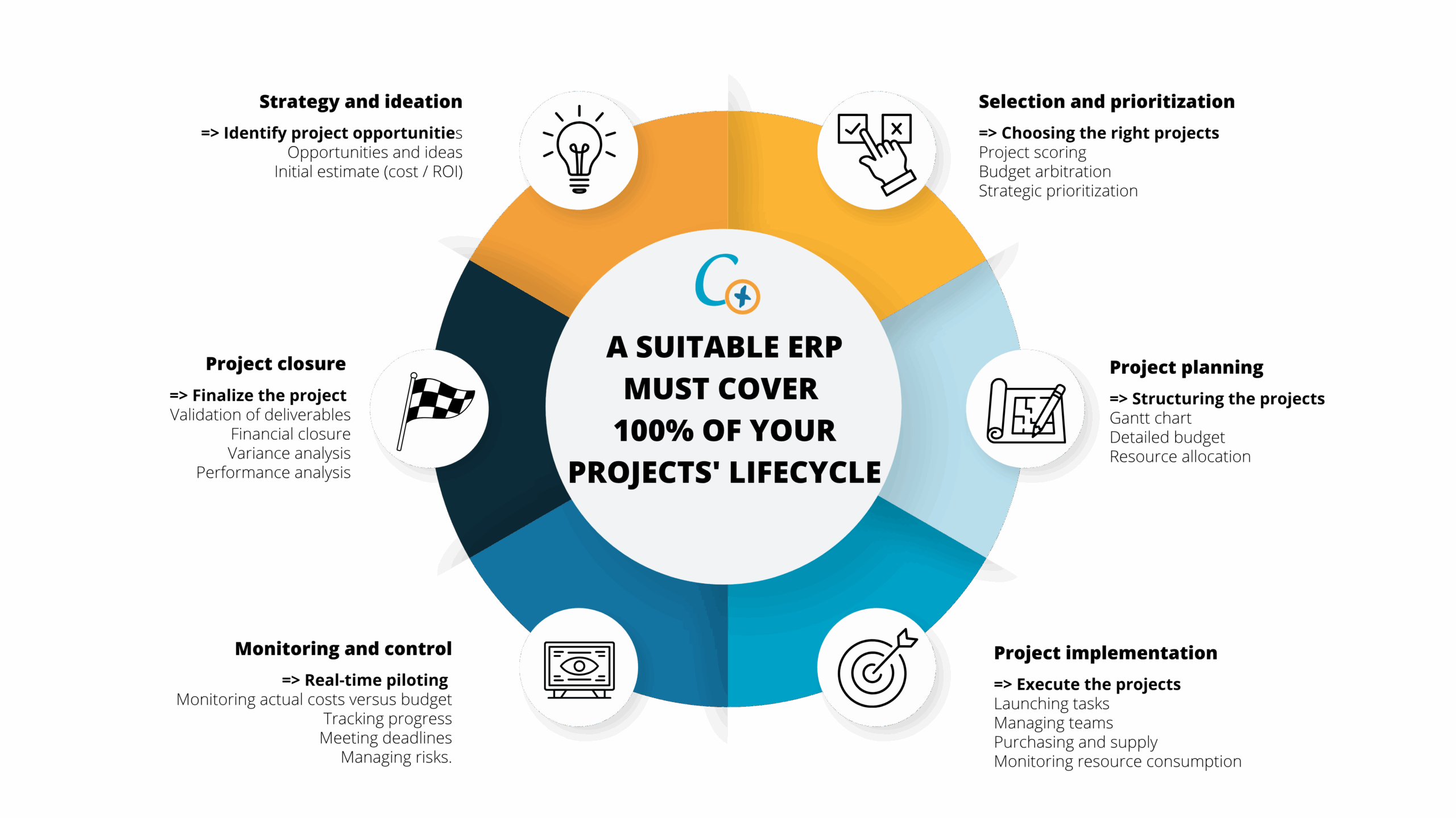 SAP Project management ERP